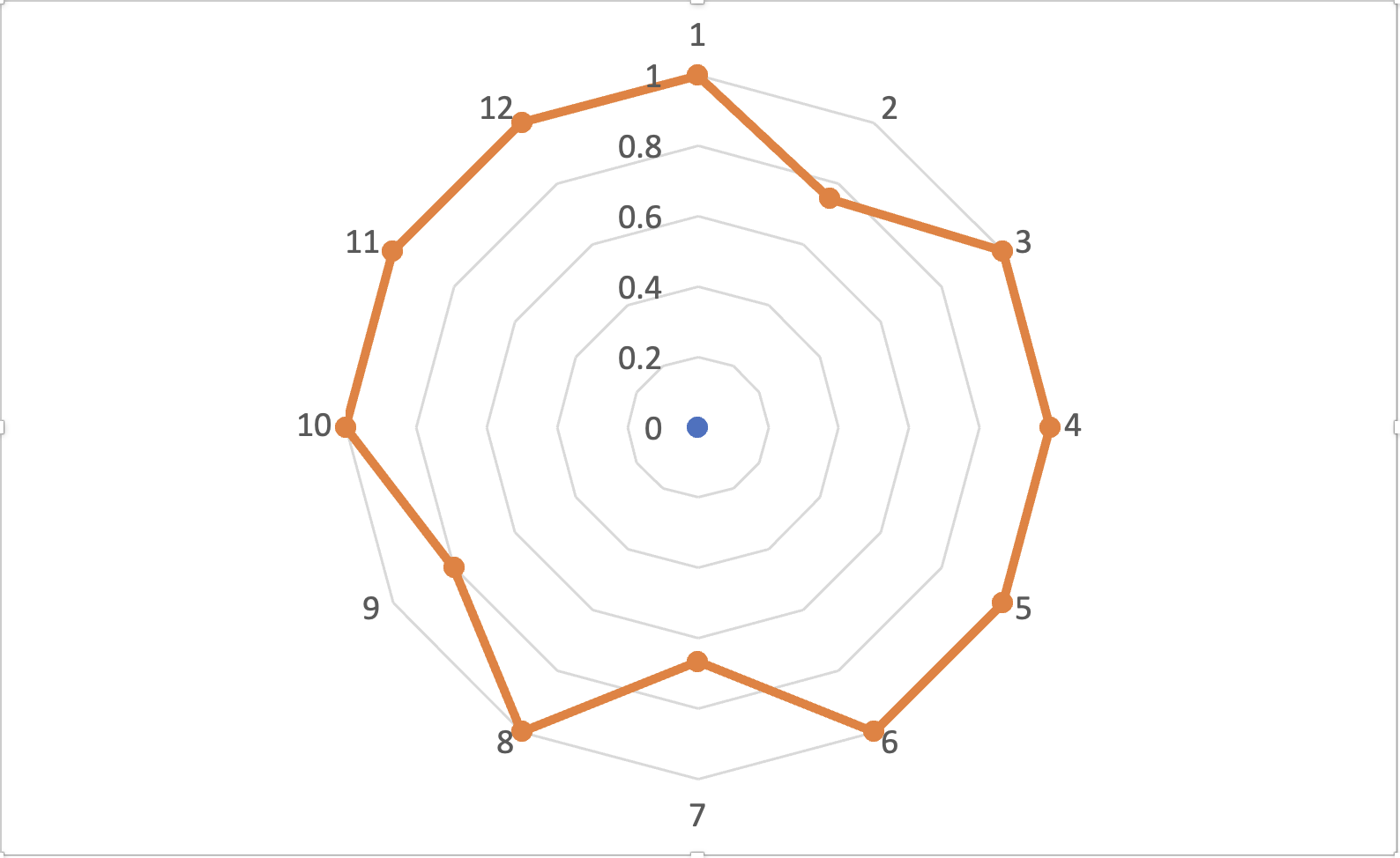 PLO Performance Chart